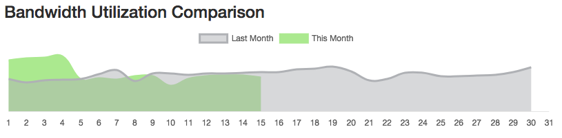 utilization comparison